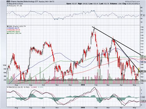 ibb stock chart